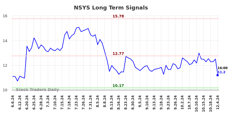 NSYS Long Term Analysis for December 5 2024