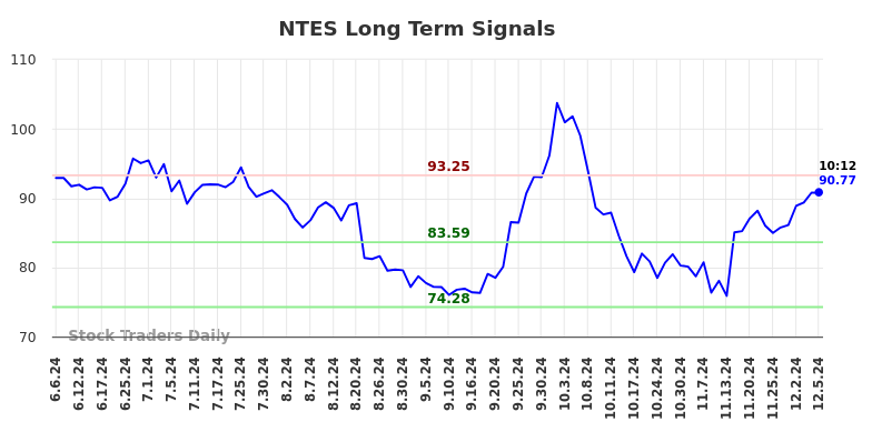 NTES Long Term Analysis for December 5 2024 NTES Long Term Analysis for December 5 2024