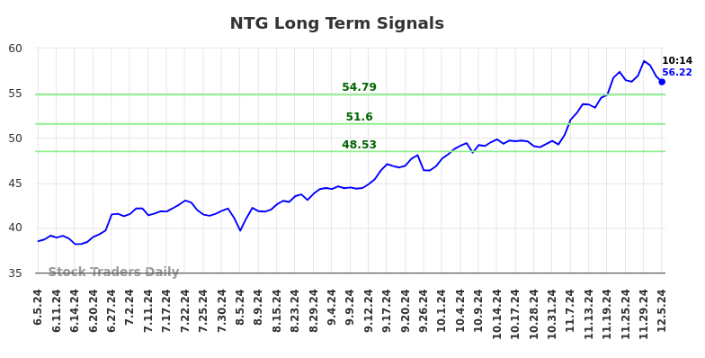 NTG Long Term Analysis for December 5 2024