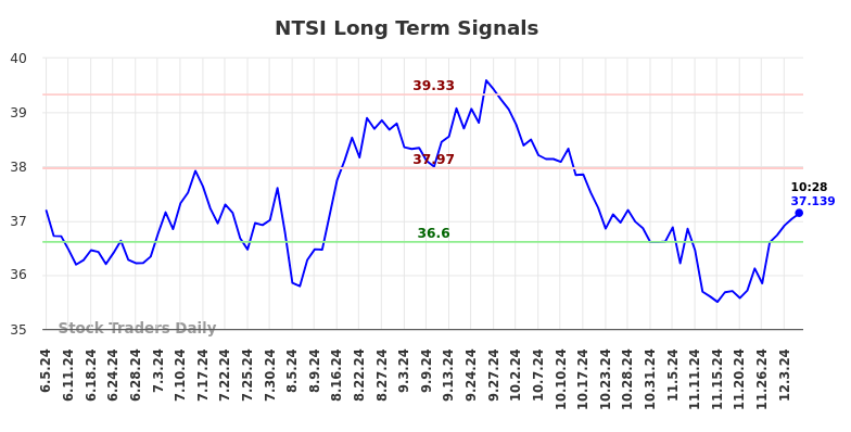 NTSI Long Term Analysis for December 5 2024