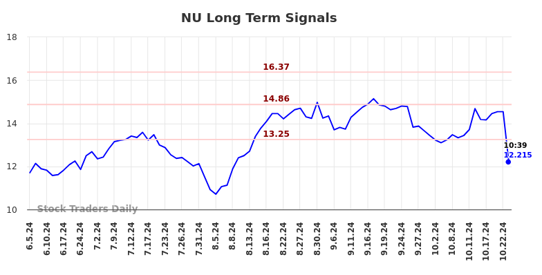 NU Long Term Analysis for December 5 2024