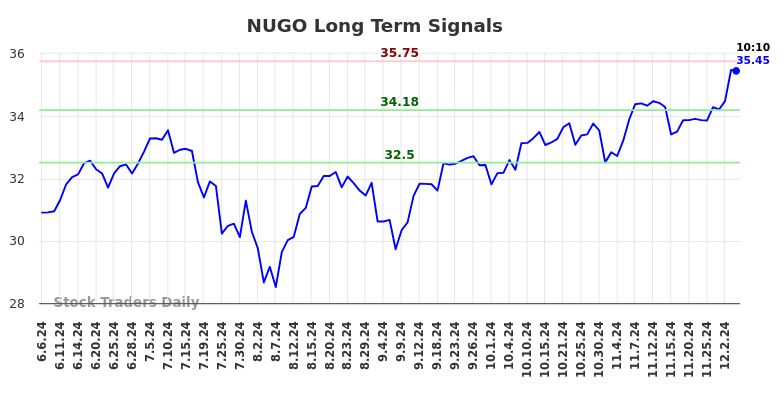 NUGO Long Term Analysis for December 5 2024