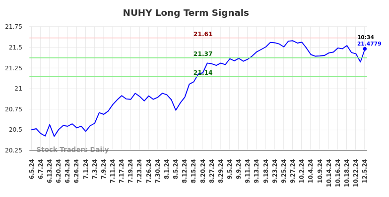 NUHY Long Term Analysis for December 5 2024
