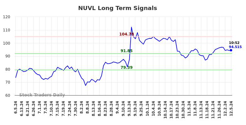 NUVL Long Term Analysis for December 5 2024 NUVL Long Term Analysis for December 5 2024