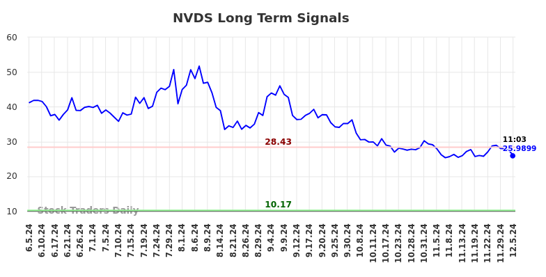 NVDS Long Term Analysis for December 5 2024 NVDS Long Term Analysis for December 5 2024