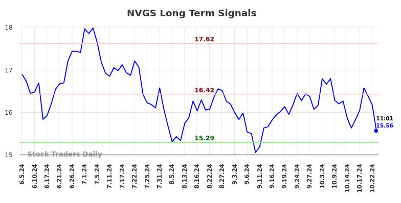 NVGS Long Term Analysis for December 5 2024