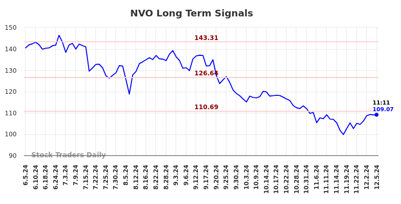 NVO Long Term Analysis for December 5 2024