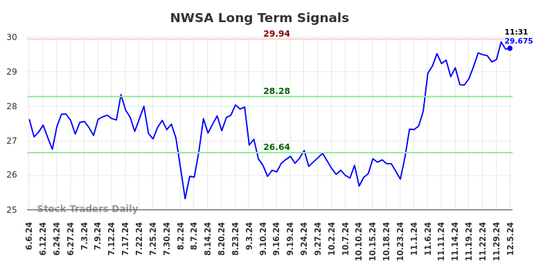 NWSA Long Term Analysis for December 5 2024 NWSA Long Term Analysis for December 5 2024
