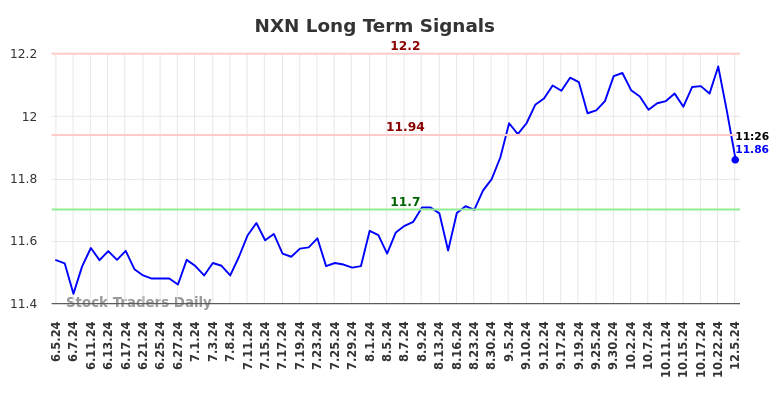 NXN Long Term Analysis for December 5 2024 NXN Long Term Analysis for December 5 2024