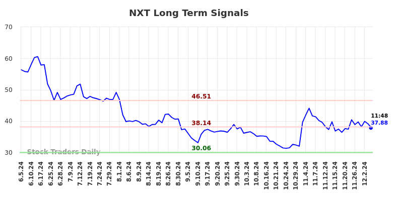 NXT Long Term Analysis for December 5 2024 NXT Long Term Analysis for December 5 2024