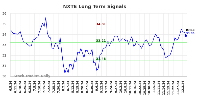 NXTE Long Term Analysis for December 5 2024 NXTE Long Term Analysis for December 5 2024
