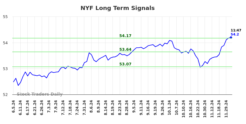 NYF Long Term Analysis for December 5 2024