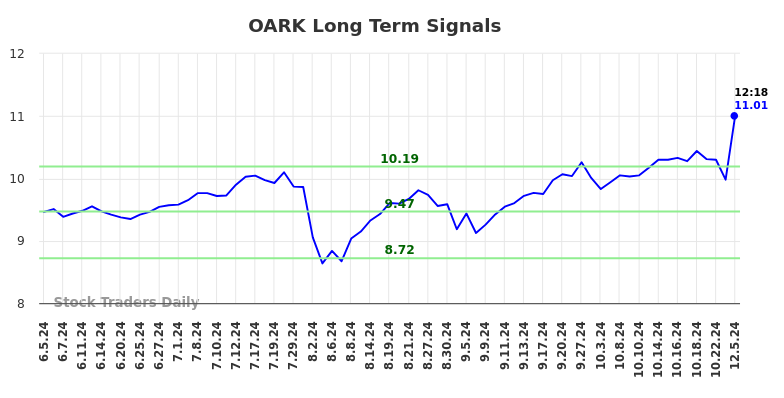 OARK Long Term Analysis for December 5 2024