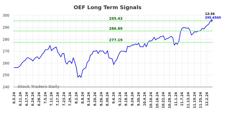 OEF Long Term Analysis for December 5 2024