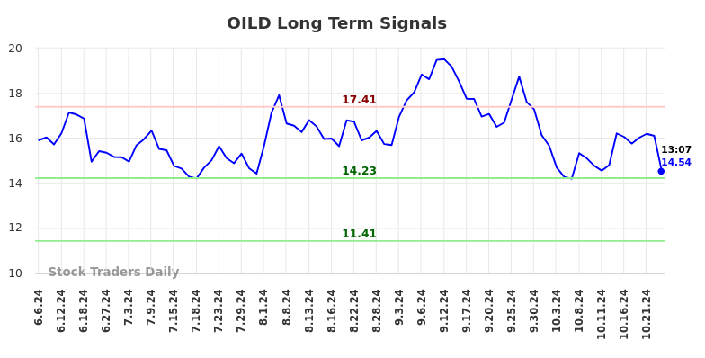 OILD Long Term Analysis for December 5 2024