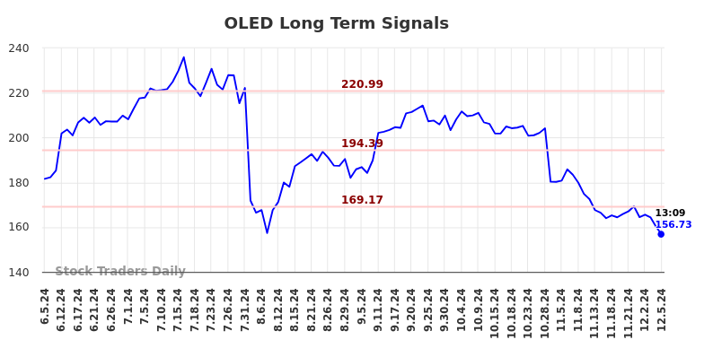 OLED Long Term Analysis for December 5 2024