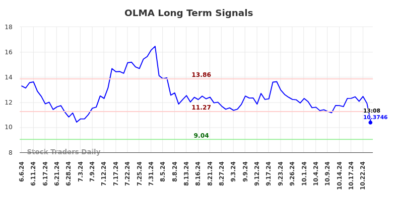 OLMA Long Term Analysis for December 5 2024 OLMA Long Term Analysis for December 5 2024