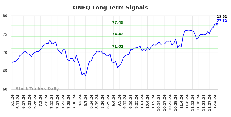 ONEQ Long Term Analysis for December 5 2024