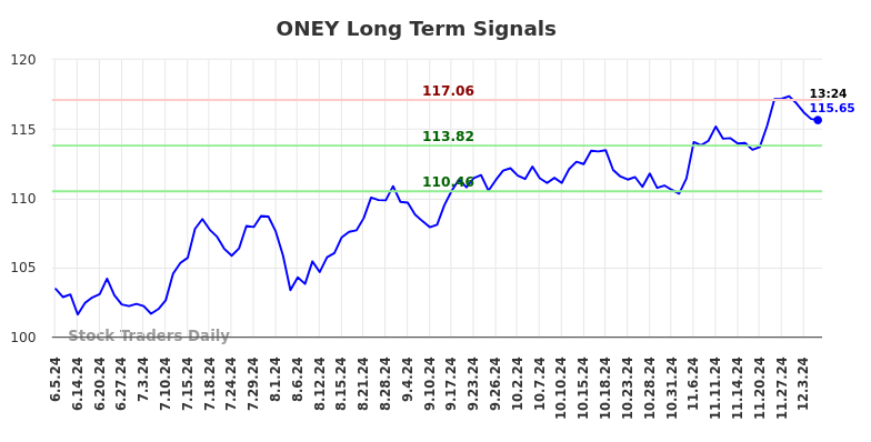 ONEY Long Term Analysis for December 5 2024