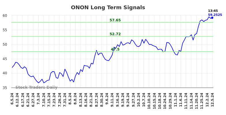 ONON Long Term Analysis for December 5 2024