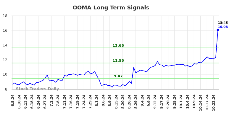 OOMA Long Term Analysis for December 5 2024