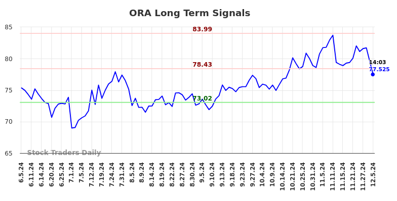 ORA Long Term Analysis for December 5 2024