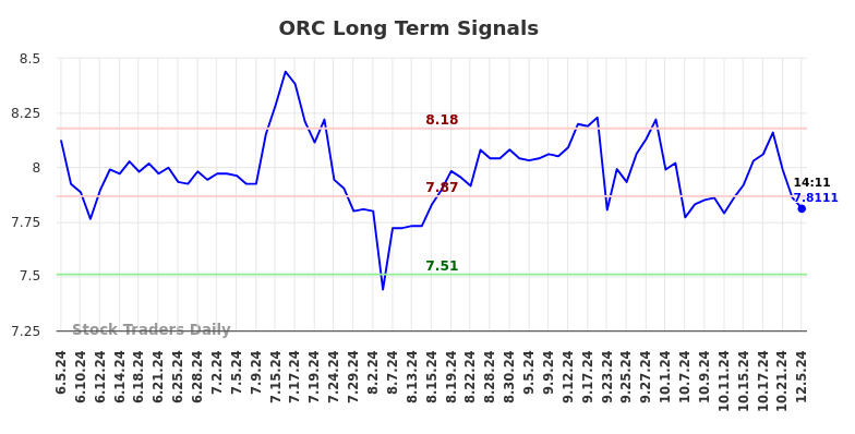 ORC Long Term Analysis for December 5 2024 ORC Long Term Analysis for December 5 2024