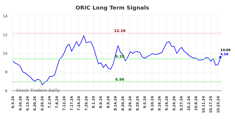 ORIC Long Term Analysis for December 5 2024