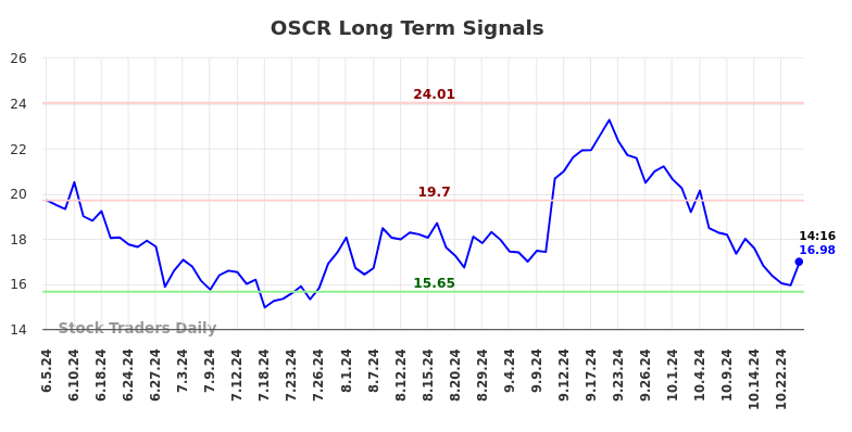 OSCR Long Term Analysis for December 5 2024