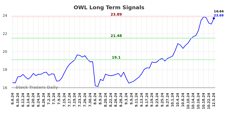 OWL Long Term Analysis for December 5 2024