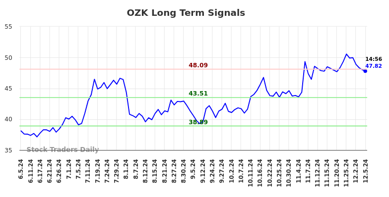 OZK Long Term Analysis for December 5 2024