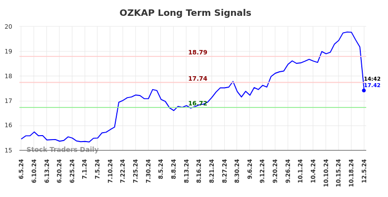 OZKAP Long Term Analysis for December 5 2024