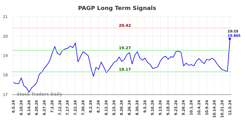 PAGP Long Term Analysis for December 5 2024