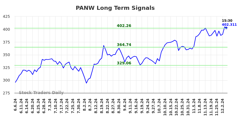 PANW Long Term Analysis for December 5 2024