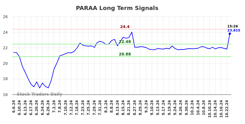 PARAA Long Term Analysis for December 5 2024