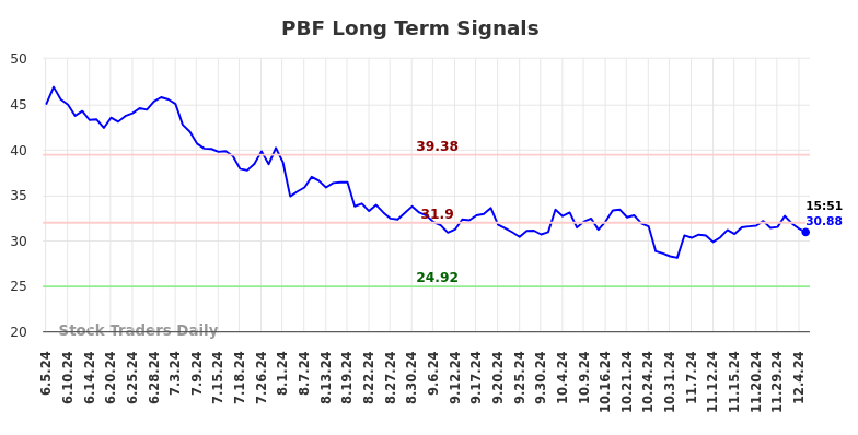 PBF Long Term Analysis for December 5 2024 PBF Long Term Analysis for December 5 2024