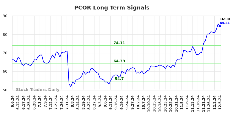 PCOR Long Term Analysis for December 5 2024