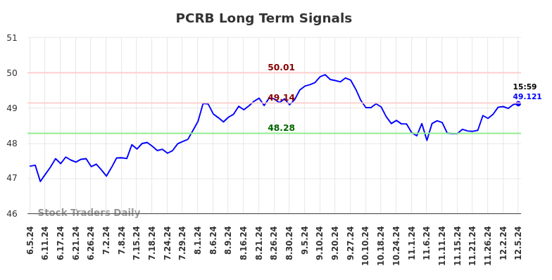 PCRB Long Term Analysis for December 5 2024