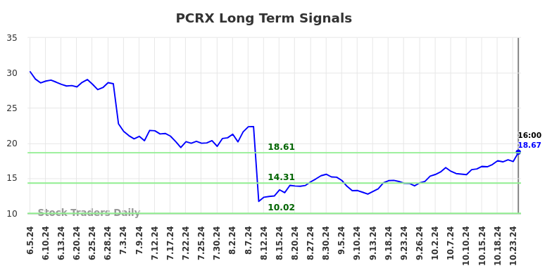 PCRX Long Term Analysis for December 5 2024 PCRX Long Term Analysis for December 5 2024