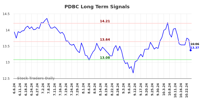 PDBC Long Term Analysis for December 5 2024 PDBC Long Term Analysis for December 5 2024