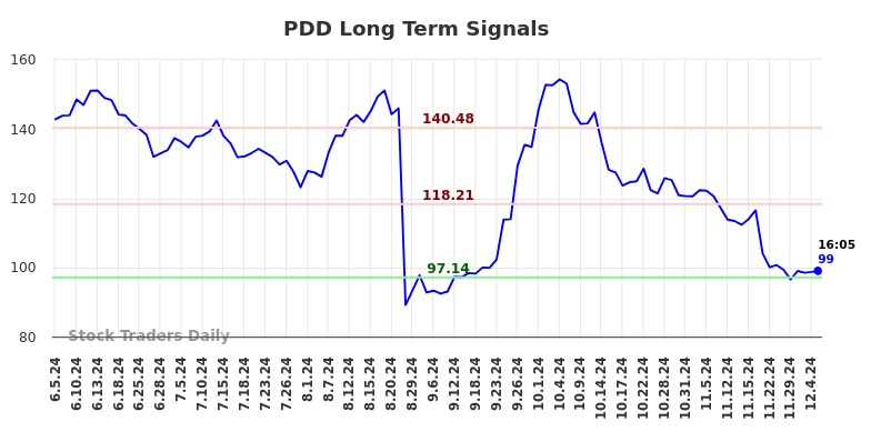 PDD Long Term Analysis for December 5 2024