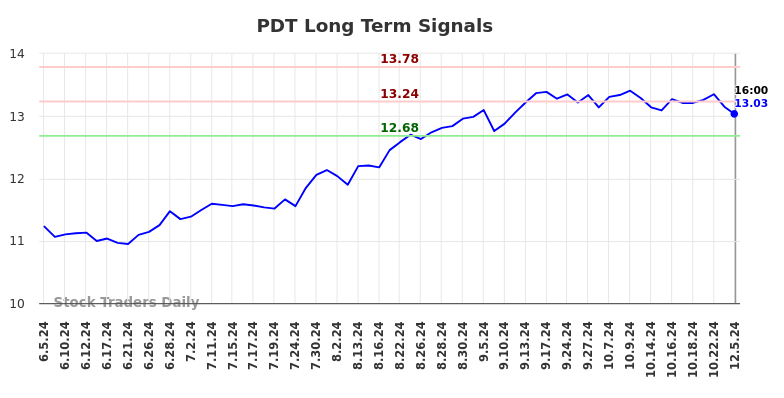 PDT Long Term Analysis for December 5 2024