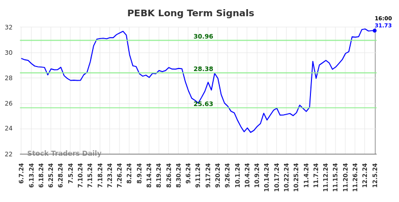 PEBK Long Term Analysis for December 5 2024