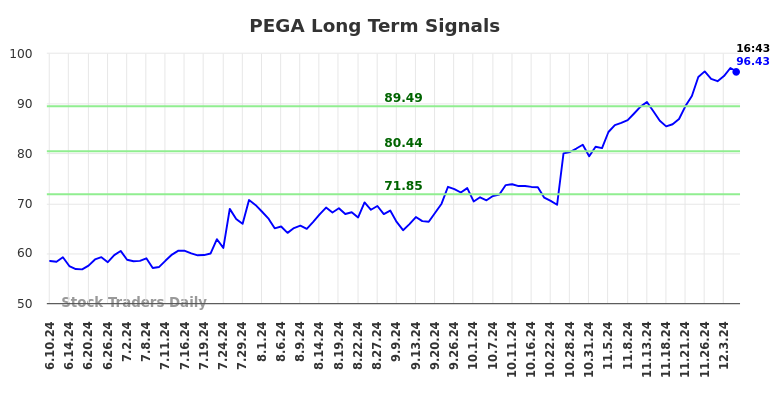 PEGA Long Term Analysis for December 5 2024