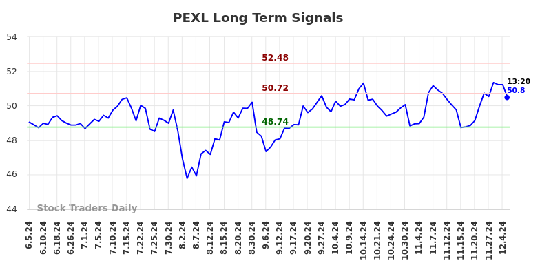 PEXL Long Term Analysis for December 5 2024 PEXL Long Term Analysis for December 5 2024