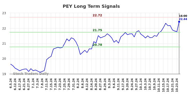 PEY Long Term Analysis for December 5 2024