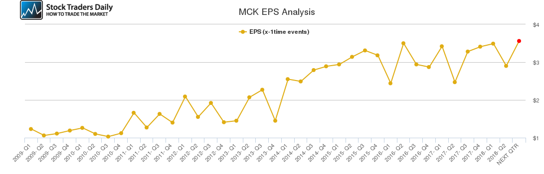 MCK EPS Analysis