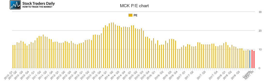 MCK PE chart