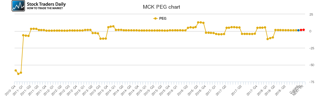 MCK PEG chart