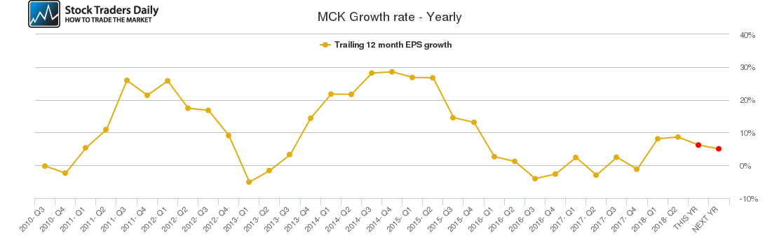 MCK Growth rate - Yearly